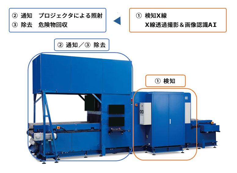 LiB検知システム装置の各工程の説明