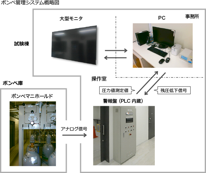 ボンベ管理システム概略図