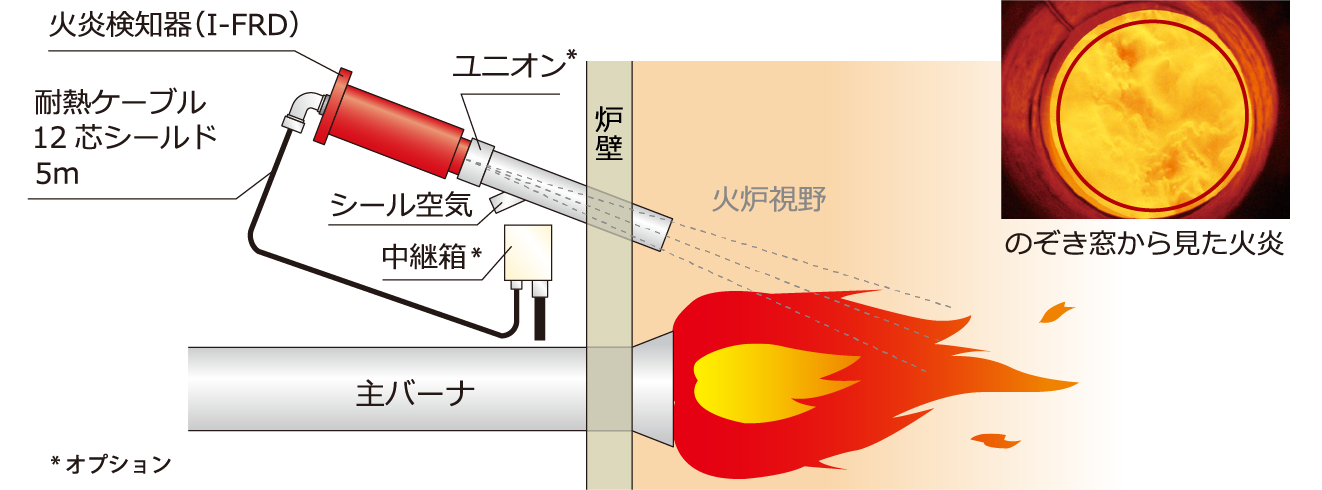 システム構成