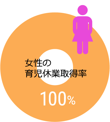 女性の育児休暇取得率