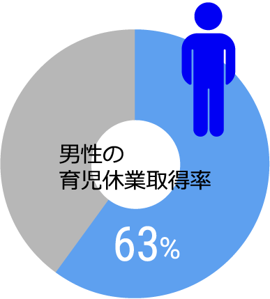 男性の育児休暇取得率