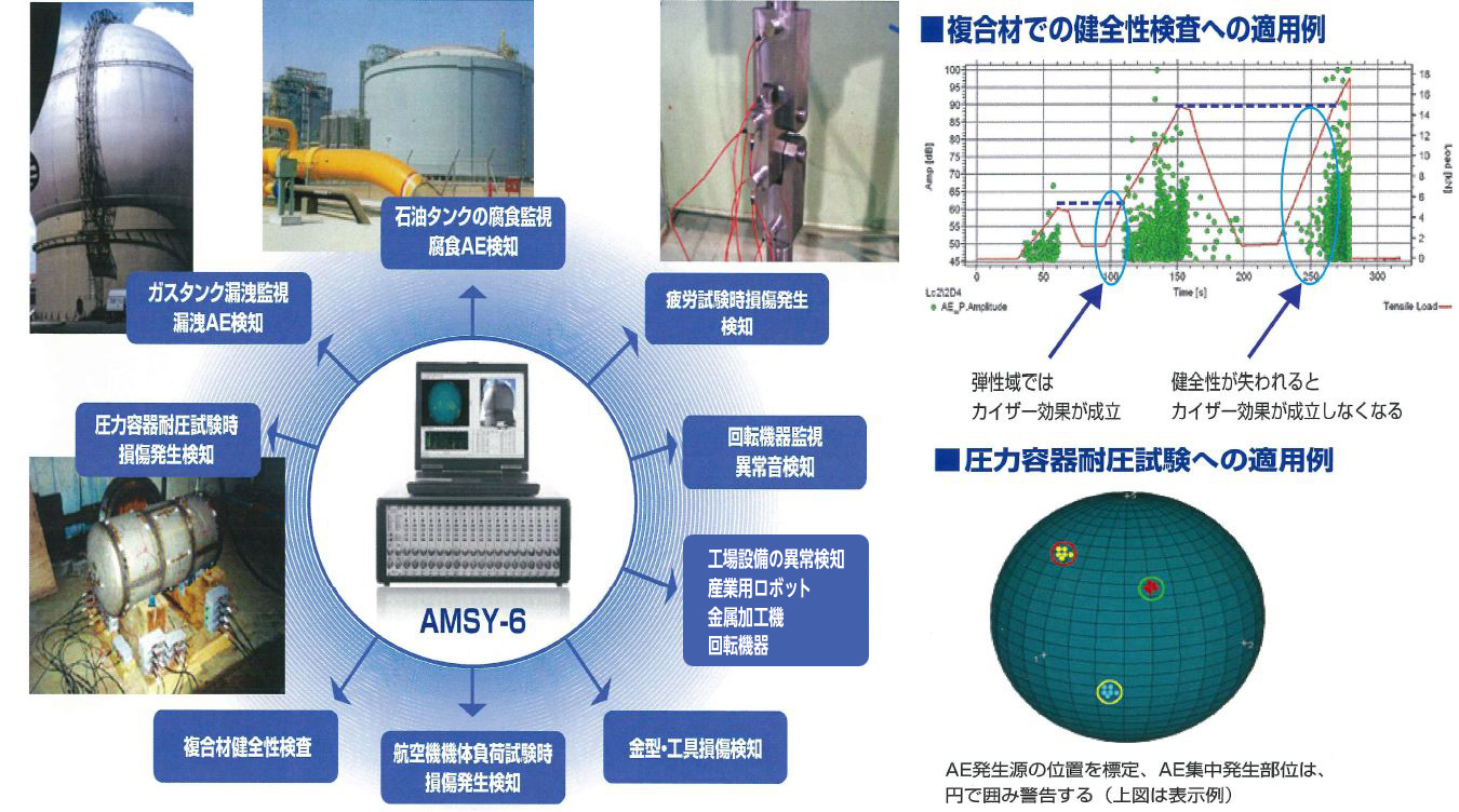 多チャンネル対応の「AMSY-6」を用いた、AE（アコースティックエミッション）計測の適用先の説明図