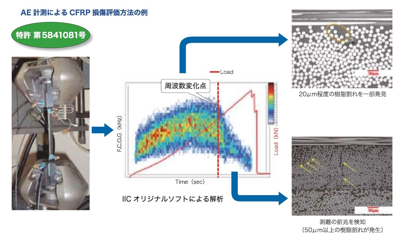 AE計測によるCFRP損傷評価方法の例