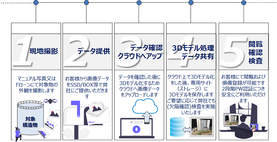 サービスご利用の流れ説明図
